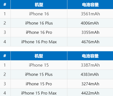 广东苹果16电池维修分享iPhone16系列电池容量是多少 